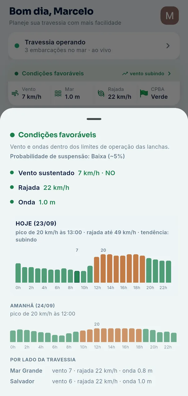 Painel de condições do mar favoráveis, com vento, rajada, onda, risco de suspensão e gráfico de vento por hora para hoje e amanhã.